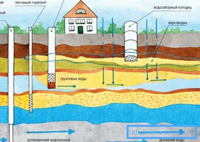 Karte des Standorts des Grundwassers unter dem Standort und der möglichen Wasserquellen Karte des Standorts des Grundwassers unter dem Standort und der möglichen Wasserquellen
