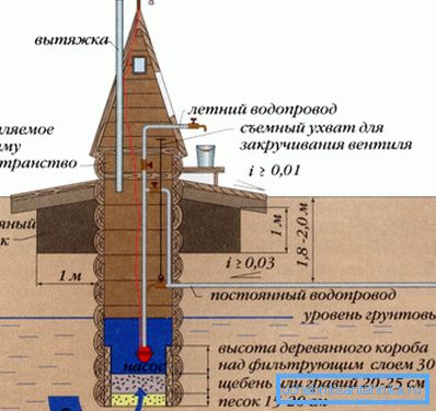 Nun - eine einfache Möglichkeit, das Haus mit Wasser zu versorgen Nun - eine einfache Möglichkeit, das Haus mit Wasser zu versorgen
