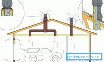 Kombiniertes Belüftungssystem für die Garage Kombiniertes Belüftungssystem für die Garage