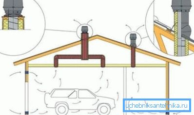 Kombiniertes Belüftungssystem für die Garage