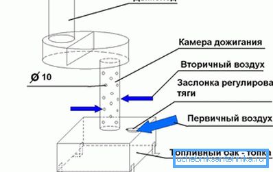 Das Design des Ofens funktioniert Das Design des Ofens funktioniert