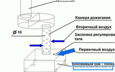 Das Design des Ofens funktioniert