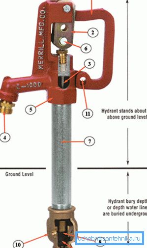 Konstruktive Eigenschaften des Hydranten Konstruktive Eigenschaften des Hydranten