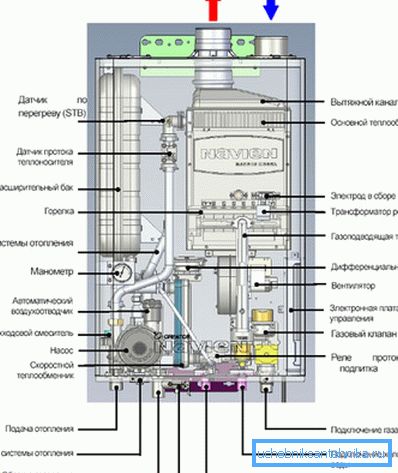 Das Design des Gasheizkessels.