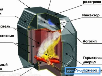 Der Aufbau und das Funktionsprinzip des Ofens Yermak Der Aufbau und das Funktionsprinzip des Ofens Yermak