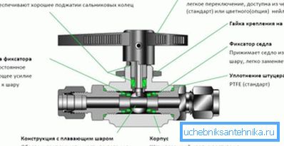 Die Gestaltung des Kugelhahns VD Die Gestaltung des Kugelhahns VD