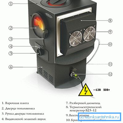Das Design des Ofens Das Design des Ofens