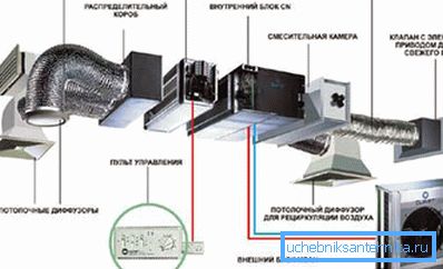 Der Entwurf eines umfangreichen Systems bewegter Luftmassen, Darstellungen in Form von separaten Blöcken, die miteinander verbunden sind Der Entwurf eines umfangreichen Systems bewegter Luftmassen, Darstellungen in Form von separaten Blöcken, die miteinander verbunden sind