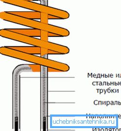Das Design des Geräts. Das Design des Geräts.