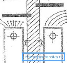 Die Konvektion wird in der Nähe der Fensterbank unterbrochen Die Konvektion wird in der Nähe der Fensterbank unterbrochen