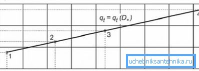Die Linie in der Grafik zeigt die Beziehung zwischen der Wärmeübertragung und der Größe des Außendurchmessers Die Linie in der Grafik zeigt die Beziehung zwischen der Wärmeübertragung und der Größe des Außendurchmessers
