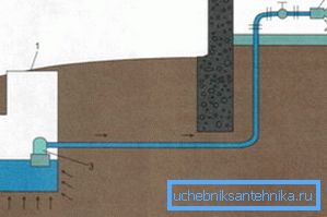 Jede Neigung ist die Ursache für eine zusätzliche Verschüttung der Rohrleitung.