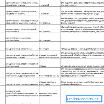 Durch Markieren der wichtigsten Poliertypen können Sie die richtige Pipeline auswählen Durch Markieren der wichtigsten Poliertypen können Sie die richtige Pipeline auswählen