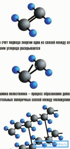 Der Mechanismus der Vernetzung von Polyethylenmolekülen. Der Mechanismus der Vernetzung von Polyethylenmolekülen.