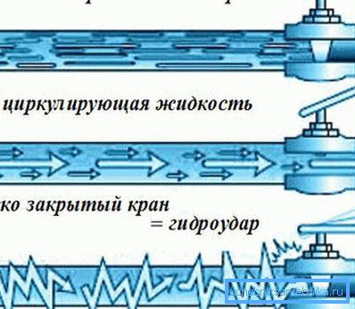 Der Mechanismus des Wasserschlags. Der Mechanismus des Wasserschlags.