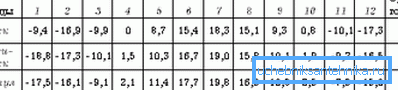 Minimaltemperaturen für einige Städte Minimaltemperaturen für einige Städte