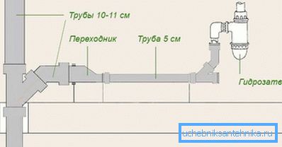 2752 Installation von Abwasserrohren