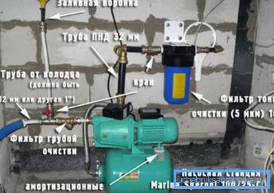 Wir installieren im Haus oder im Keller mit hohem Grundwasser.