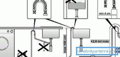 Dieses Diagramm zeigt alle wichtigen Anforderungen für den Anschluss von Geräten an die Kommunikation mit Abwasserkanälen. Wie Sie sehen, sind die Regeln sehr einfach und klar. Dieses Diagramm zeigt alle wichtigen Anforderungen für den Anschluss von Geräten an die Kommunikation mit Abwasserkanälen. Wie Sie sehen, sind die Regeln sehr einfach und klar.