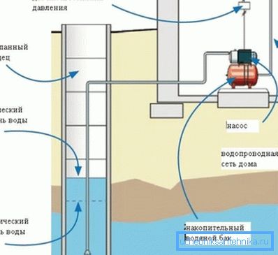 Zur Fotowasserversorgung mit einer Oberflächenpumpe. Zur Fotowasserversorgung mit einer Oberflächenpumpe.