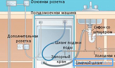 Bei der Foto - Versorgung mit Elektrizität, Wasser für die Geschirrspülmaschine und der Abgabe von Abfallflüssigkeit in das Abwassersystem
