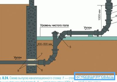 Das Foto zeigt ein Abwassersystem eines Wohngebäudes. Das Foto zeigt ein Abwassersystem eines Wohngebäudes.