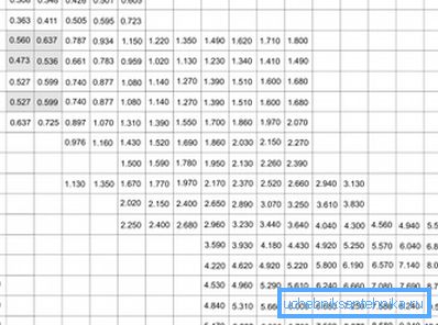 Das Foto zeigt eine Tabelle zur Berechnung des Gewichts pro Meter eines rechteckigen Stahlrohrs. Das Foto zeigt eine Tabelle zur Berechnung des Gewichts pro Meter eines rechteckigen Stahlrohrs.