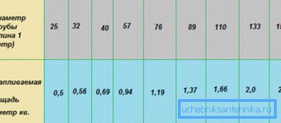 Auf dem Foto - die Berechnung der Heizung 1 Quadrat. Quadratmeter, basierend auf dem Durchmesser der Rohrleitung Auf dem Foto - die Berechnung der Heizung 1 Quadrat. Quadratmeter, basierend auf dem Durchmesser der Rohrleitung