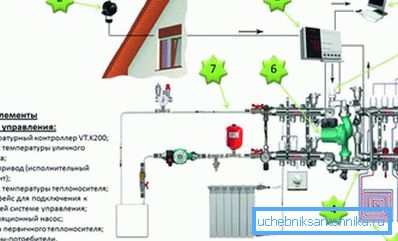 Zum Fotoautomatisierungsschema für die Heizungsanlage Zum Fotoautomatisierungsschema für die Heizungsanlage