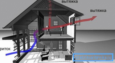 Auf dem Foto - das Schema der natürlichen Belüftung der Hütte Auf dem Foto - das Schema der natürlichen Belüftung der Hütte