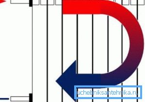 Auf dem Foto - ein Diagramm eines unidirektionalen Anschlusses eines Heizungsheizkörpers Auf dem Foto - ein Diagramm eines unidirektionalen Anschlusses eines Heizungsheizkörpers