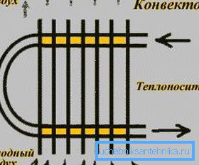 Auf dem Foto - ein Diagramm des Heizungsheizkörpers Auf dem Foto - ein Diagramm des Heizungsheizkörpers