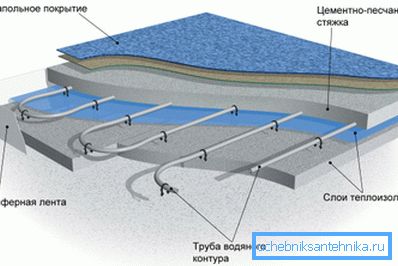 Auf einem Foto - das Schema des Gerätes des Systems der Fußbodenheizung Auf einem Foto - das Schema des Gerätes des Systems der Fußbodenheizung