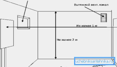 Auf dem Foto - das Schema der Belüftung des Heizraums Auf dem Foto - das Schema der Belüftung des Heizraums