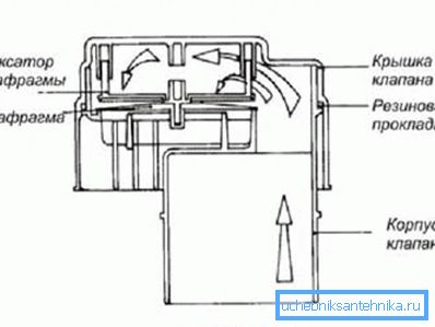 Auf dem Foto - eine schematische Darstellung des Ventils Auf dem Foto - eine schematische Darstellung des Ventils