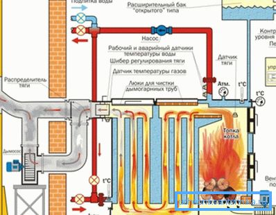 Auf dem Foto - ein System mit einem Festbrennstoffkessel. Auf dem Foto - ein System mit einem Festbrennstoffkessel.