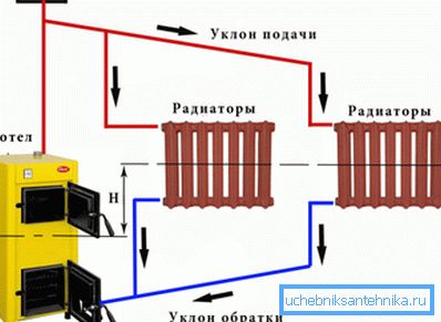 Das Foto zeigt ein vereinfachtes Diagramm eines Schwerkraftheizungssystems. Das Foto zeigt ein vereinfachtes Diagramm eines Schwerkraftheizungssystems.