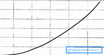 Die Grafik zeigt die Abhängigkeit des hydraulischen Widerstands von der Intensität des Kühlmittels. Die Grafik zeigt die Abhängigkeit des hydraulischen Widerstands von der Intensität des Kühlmittels.