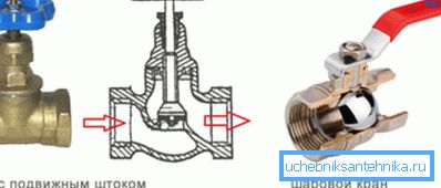 Am Ventil des Schraubenventils kann das Wasser nur den Boden drücken. Auf dem Kugelhahn Kugelhahn - von jeder Seite.