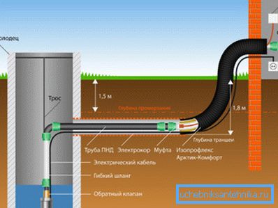 Die Abbildung zeigt ein nützliches Schema für die Einrichtung eines Wasserversorgungssystems in einer Datscha, damit Liebhaber alles mit eigenen Händen tun können. Auf dem Bild - ein nützliches Schema für die Einrichtung des Wasserversorgungssystems im Landhaus, in dem Liebhaber alles mit eigenen Händen tun können