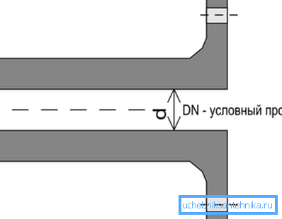 Das Diagramm zeigt die bedingte Passage. Das Diagramm zeigt die bedingte Passage.