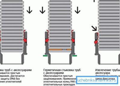 Das Diagramm zeigt eine Phasenverbindung von Wellrohren.