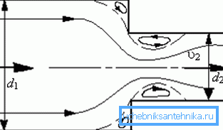 Das Diagramm zeigt die Art der Bewegung der Flüssigkeit während der Kontraktion Das Diagramm zeigt die Art der Bewegung der Flüssigkeit während der Kontraktion des Rohrs