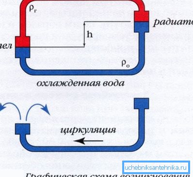 Das Diagramm zeigt das Prinzip des Umlaufdrucks Das Diagramm zeigt das Prinzip des Umlaufdrucks