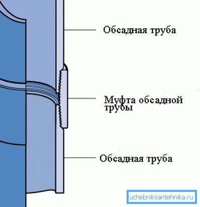 Das Diagramm zeigt die Methode zum Verbinden des Gehäuses in einer Schnur. Das Diagramm zeigt die Methode zum Verbinden des Gehäuses in einer Schnur.