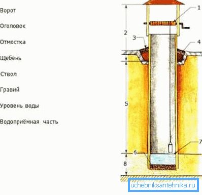 Das Diagramm zeigt den Aufbau des Brunnens. Das Diagramm zeigt den Aufbau des Brunnens.