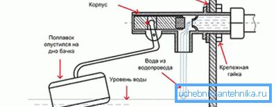 Das Diagramm zeigt die Einstellung des Wasserflusses Das Diagramm zeigt die Einstellung des Wasserflusses