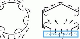 Das Diagramm zeigt Windströmungen (Abb. A) und Luftströme am Kanalausgang (Abb. B) sowie Zonen mit hohem und niedrigem Druck (mit „+“ und „-“ gekennzeichnet). Das Diagramm zeigt Windströmungen (Abb. A) und Luftströme am Kanalausgang (Abb. B) sowie Zonen mit hohem und niedrigem Druck (mit „+“ und „-“ gekennzeichnet).