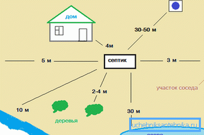 Das Diagramm zeigt den empfohlenen Abstand zum Faulbehälter