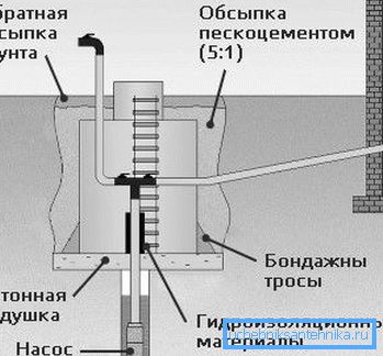 Das Diagramm zeigt das Caisson-Gerät. Das Diagramm zeigt das Caisson-Gerät.